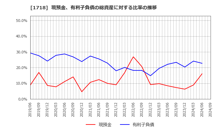 1718 美樹工業(株): 現預金、有利子負債の総資産に対する比率の推移