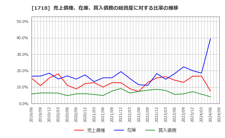 1718 美樹工業(株): 売上債権、在庫、買入債務の総資産に対する比率の推移