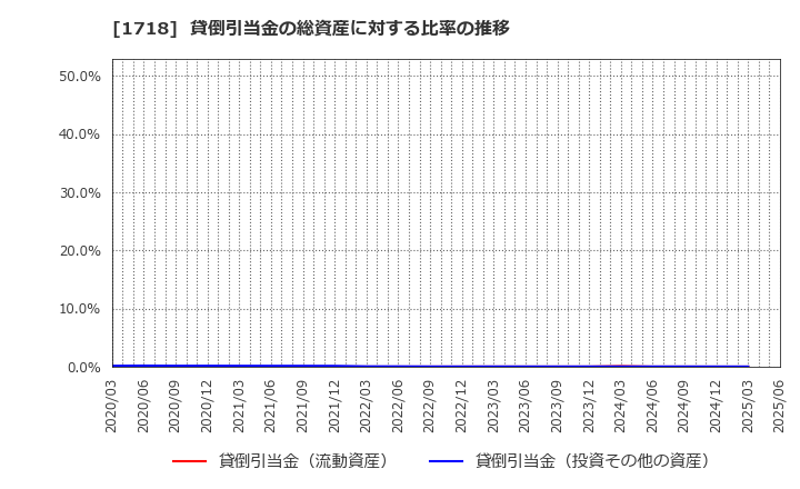 1718 美樹工業(株): 貸倒引当金の総資産に対する比率の推移
