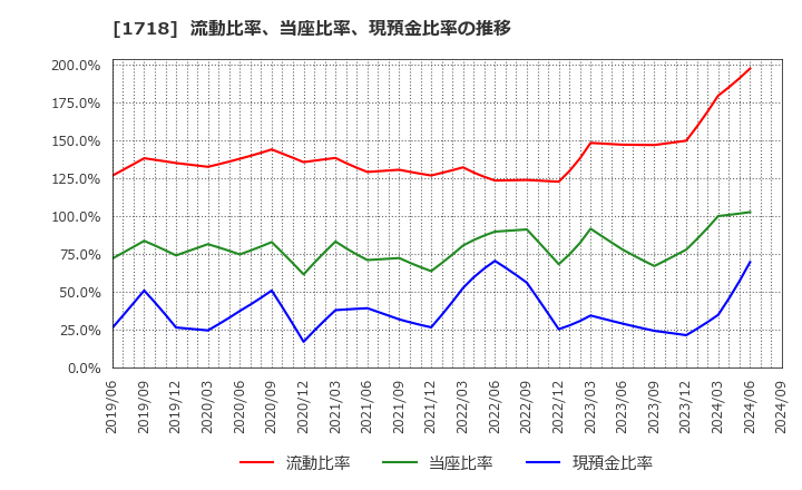 1718 美樹工業(株): 流動比率、当座比率、現預金比率の推移