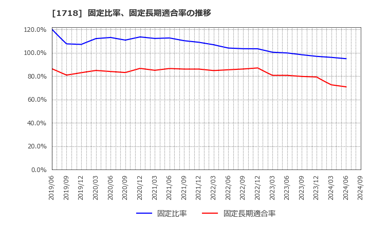 1718 美樹工業(株): 固定比率、固定長期適合率の推移