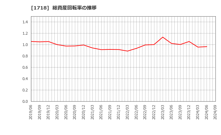 1718 美樹工業(株): 総資産回転率の推移