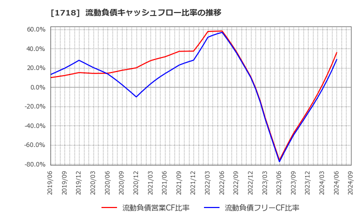 1718 美樹工業(株): 流動負債キャッシュフロー比率の推移