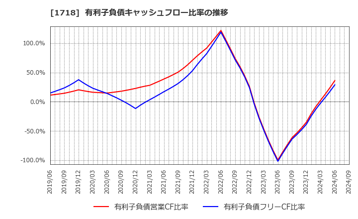 1718 美樹工業(株): 有利子負債キャッシュフロー比率の推移