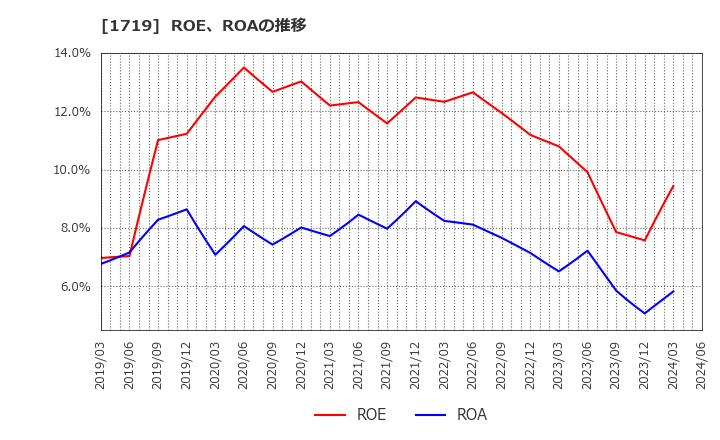 1719 安藤ハザマ: ROE、ROAの推移