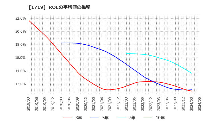1719 安藤ハザマ: ROEの平均値の推移