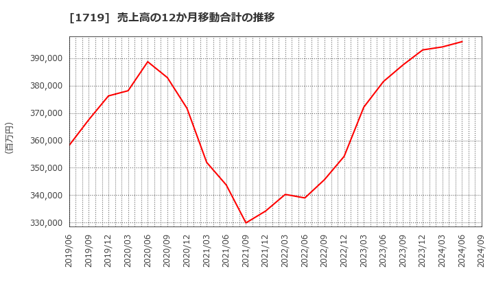 1719 安藤ハザマ: 売上高の12か月移動合計の推移