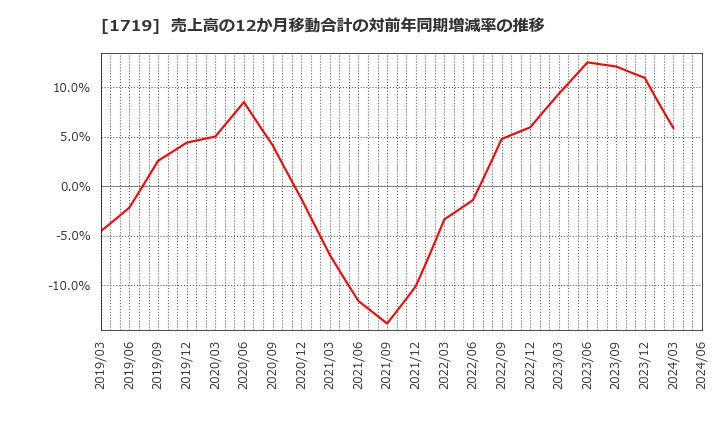 1719 安藤ハザマ: 売上高の12か月移動合計の対前年同期増減率の推移