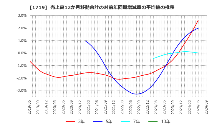 1719 安藤ハザマ: 売上高12か月移動合計の対前年同期増減率の平均値の推移