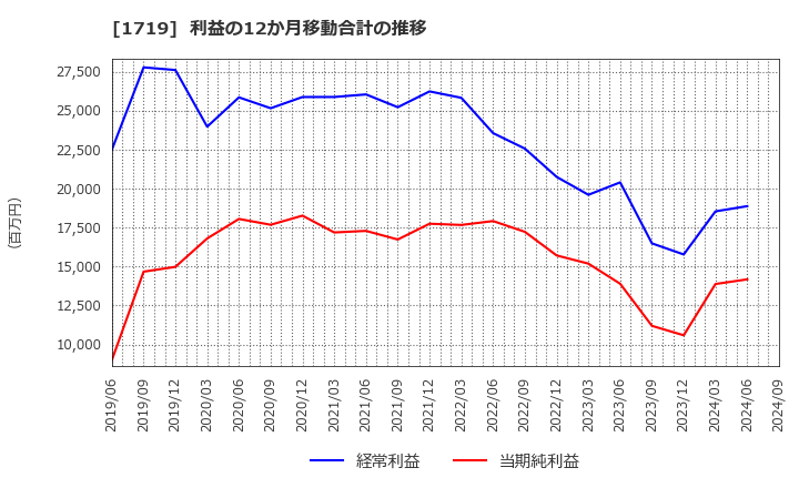 1719 安藤ハザマ: 利益の12か月移動合計の推移