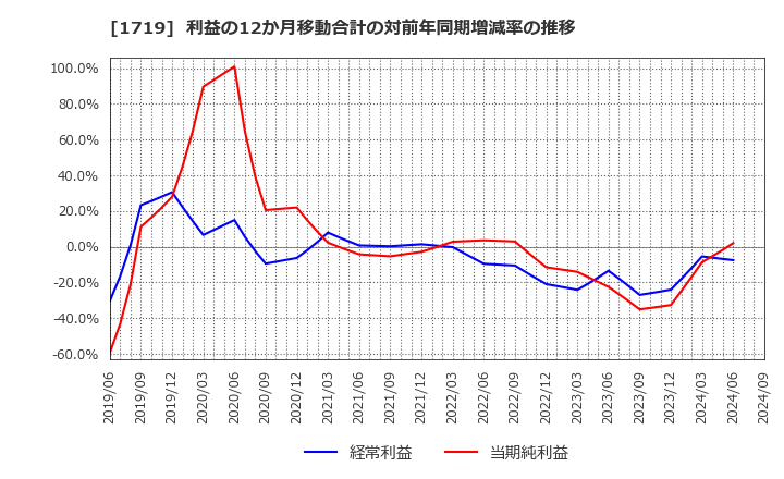 1719 安藤ハザマ: 利益の12か月移動合計の対前年同期増減率の推移