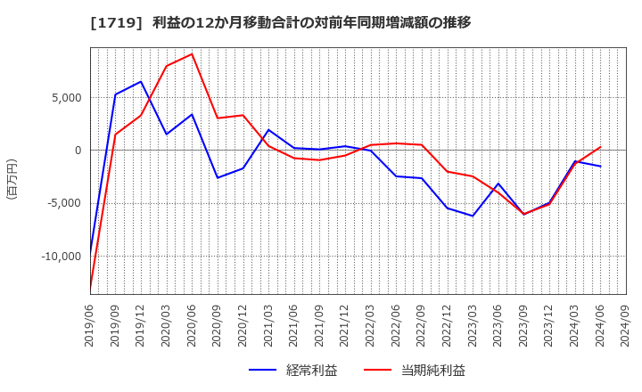 1719 安藤ハザマ: 利益の12か月移動合計の対前年同期増減額の推移