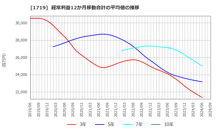 1719 安藤ハザマ: 経常利益12か月移動合計の平均値の推移