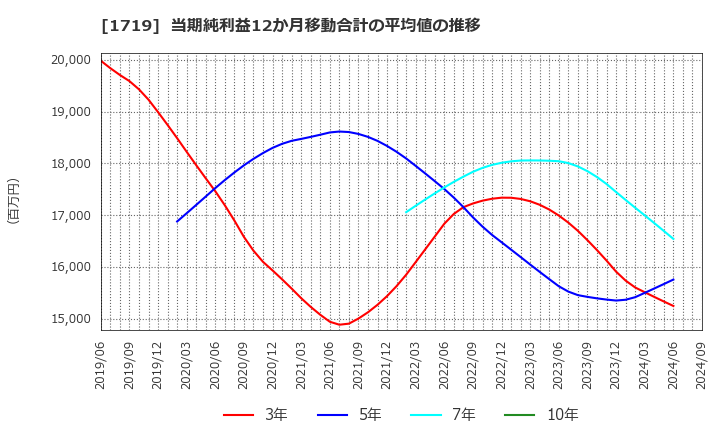 1719 安藤ハザマ: 当期純利益12か月移動合計の平均値の推移