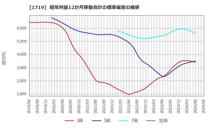 1719 安藤ハザマ: 経常利益12か月移動合計の標準偏差の推移