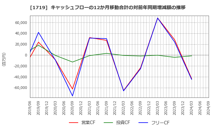 1719 安藤ハザマ: キャッシュフローの12か月移動合計の対前年同期増減額の推移