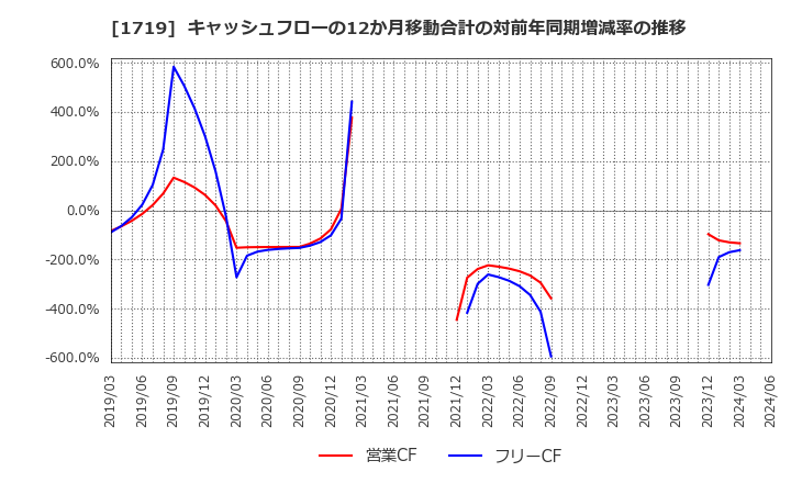 1719 安藤ハザマ: キャッシュフローの12か月移動合計の対前年同期増減率の推移