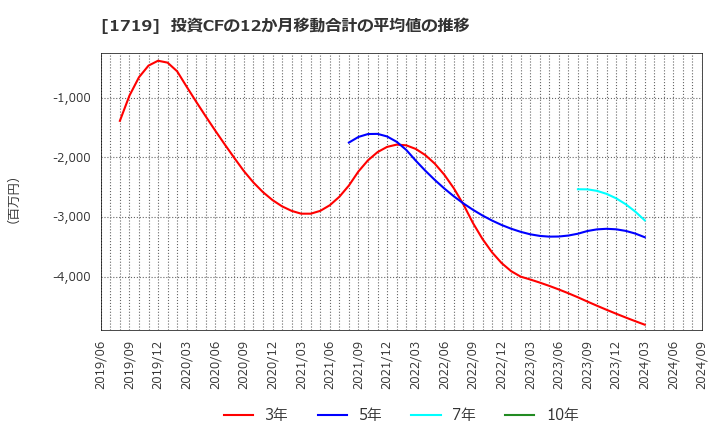 1719 安藤ハザマ: 投資CFの12か月移動合計の平均値の推移