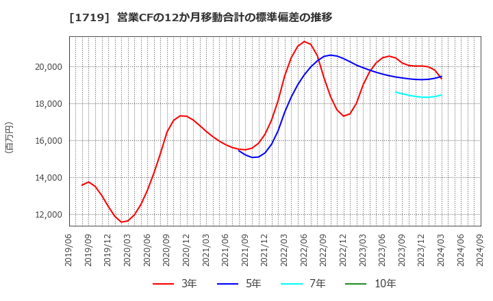 1719 安藤ハザマ: 営業CFの12か月移動合計の標準偏差の推移