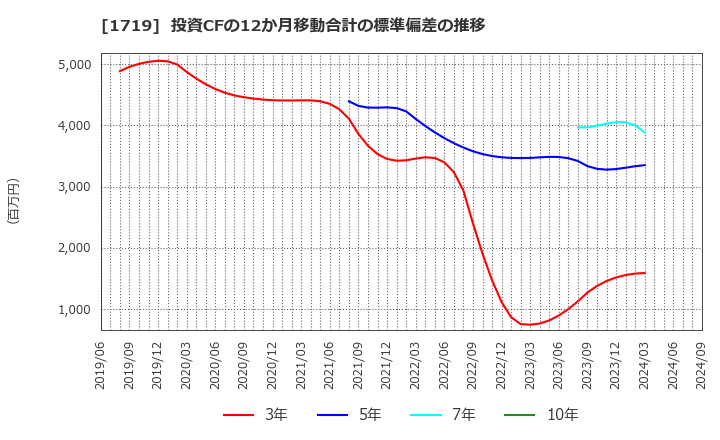 1719 安藤ハザマ: 投資CFの12か月移動合計の標準偏差の推移