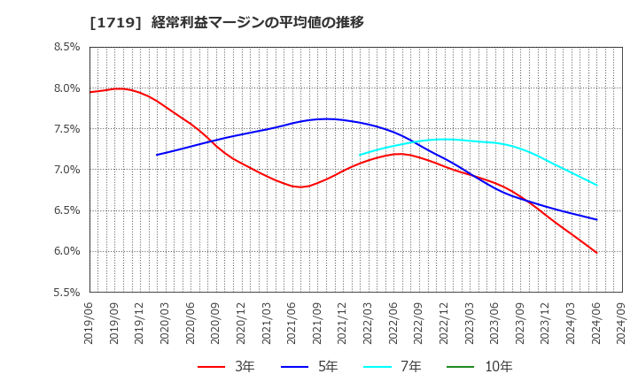 1719 安藤ハザマ: 経常利益マージンの平均値の推移