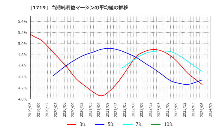 1719 安藤ハザマ: 当期純利益マージンの平均値の推移