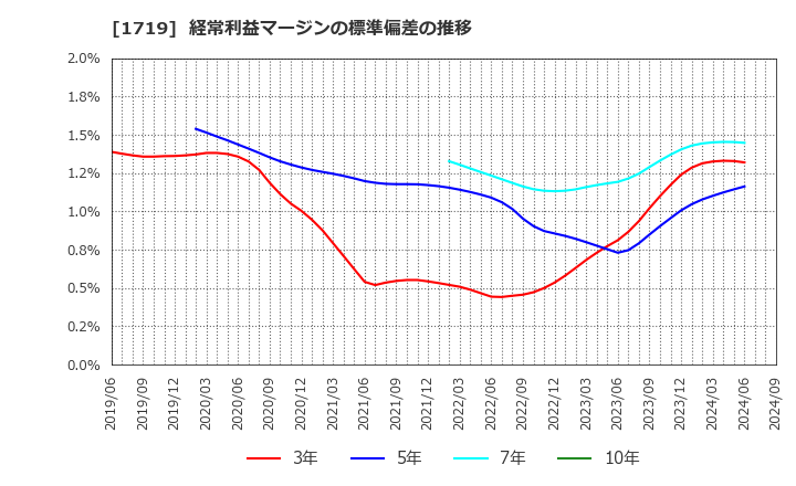 1719 安藤ハザマ: 経常利益マージンの標準偏差の推移