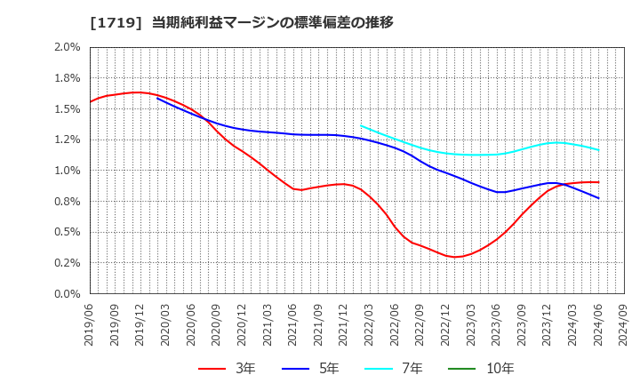 1719 安藤ハザマ: 当期純利益マージンの標準偏差の推移