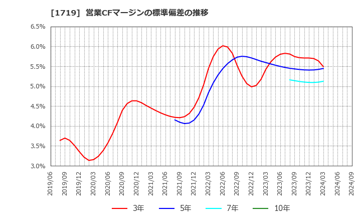 1719 安藤ハザマ: 営業CFマージンの標準偏差の推移