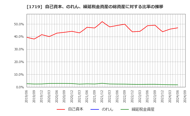 1719 安藤ハザマ: 自己資本、のれん、繰延税金資産の総資産に対する比率の推移