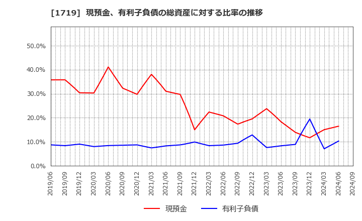 1719 安藤ハザマ: 現預金、有利子負債の総資産に対する比率の推移