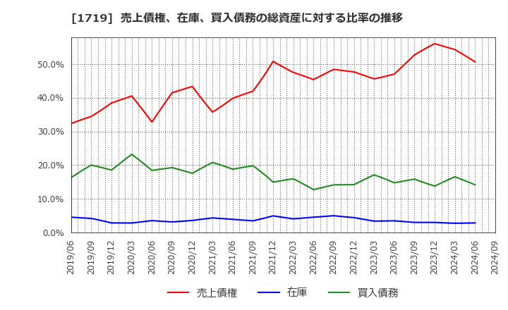 1719 安藤ハザマ: 売上債権、在庫、買入債務の総資産に対する比率の推移