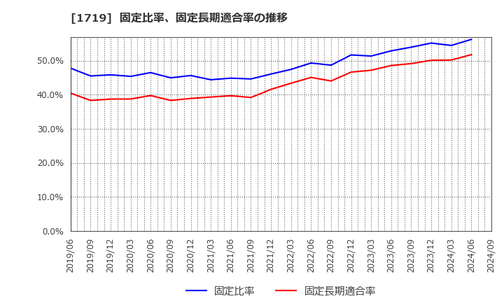 1719 安藤ハザマ: 固定比率、固定長期適合率の推移