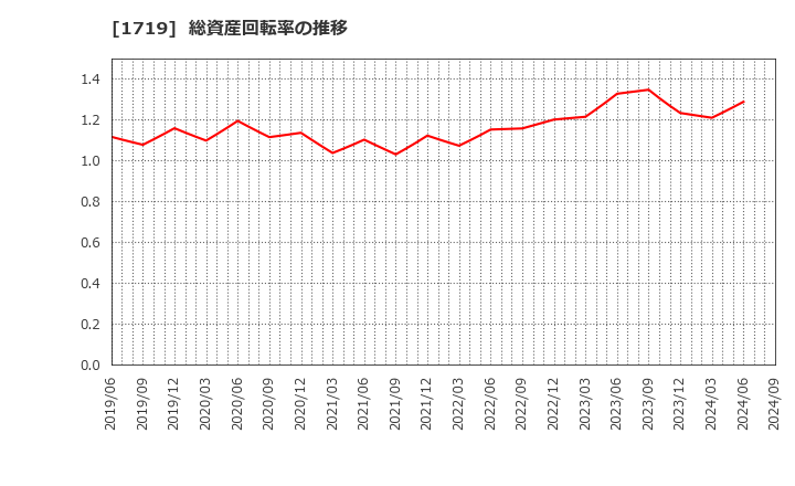 1719 安藤ハザマ: 総資産回転率の推移