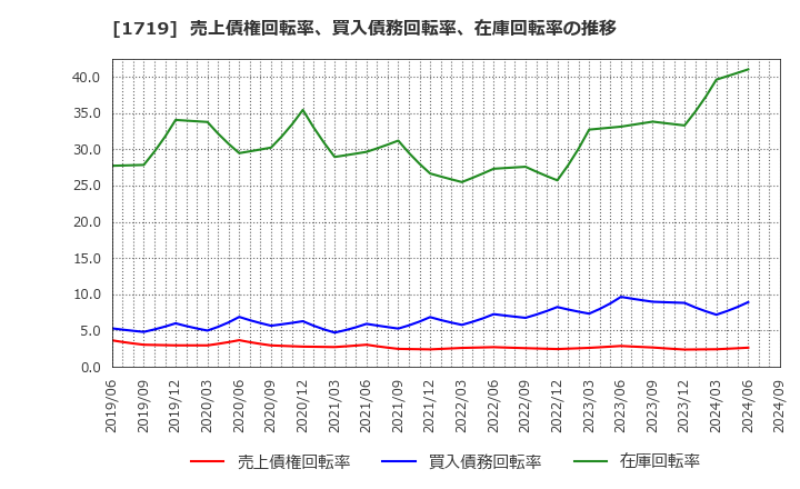 1719 安藤ハザマ: 売上債権回転率、買入債務回転率、在庫回転率の推移