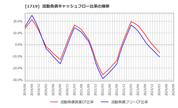 1719 安藤ハザマ: 流動負債キャッシュフロー比率の推移