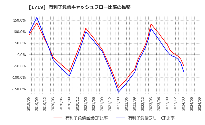 1719 安藤ハザマ: 有利子負債キャッシュフロー比率の推移