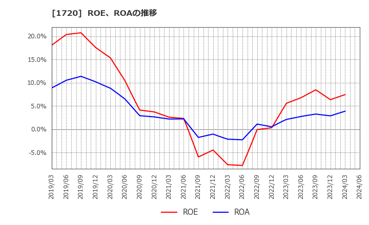 1720 東急建設(株): ROE、ROAの推移