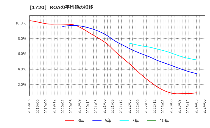 1720 東急建設(株): ROAの平均値の推移