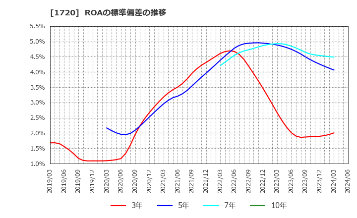 1720 東急建設(株): ROAの標準偏差の推移
