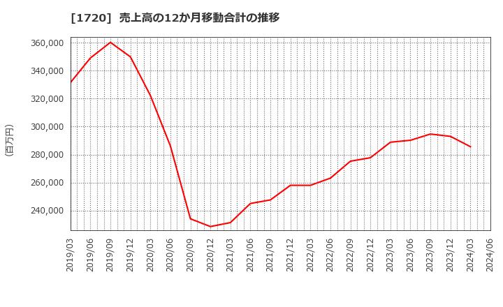 1720 東急建設(株): 売上高の12か月移動合計の推移