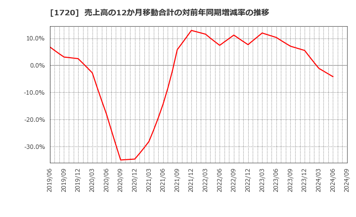 1720 東急建設(株): 売上高の12か月移動合計の対前年同期増減率の推移