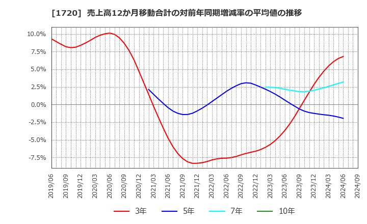 1720 東急建設(株): 売上高12か月移動合計の対前年同期増減率の平均値の推移