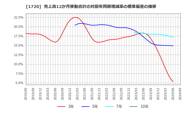 1720 東急建設(株): 売上高12か月移動合計の対前年同期増減率の標準偏差の推移