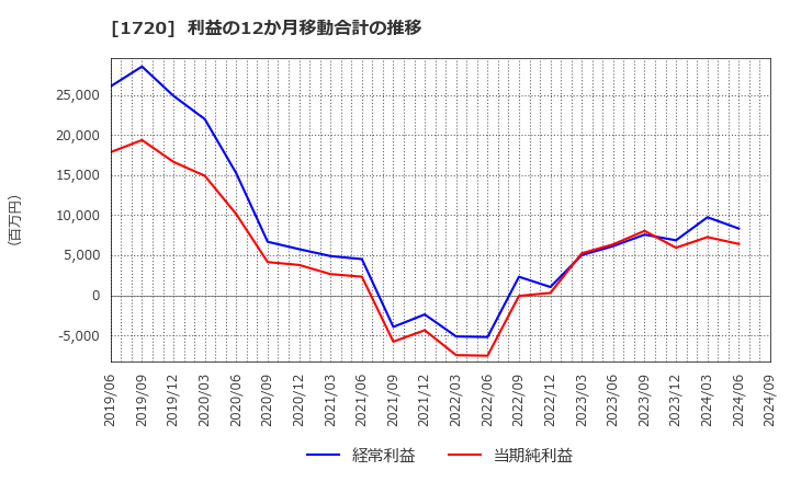 1720 東急建設(株): 利益の12か月移動合計の推移