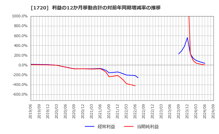 1720 東急建設(株): 利益の12か月移動合計の対前年同期増減率の推移