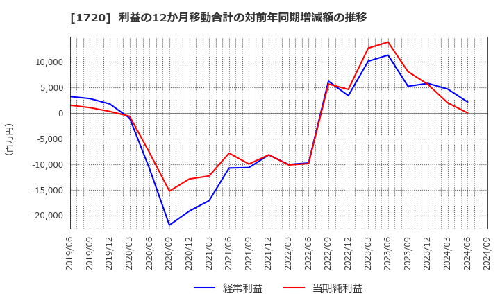 1720 東急建設(株): 利益の12か月移動合計の対前年同期増減額の推移