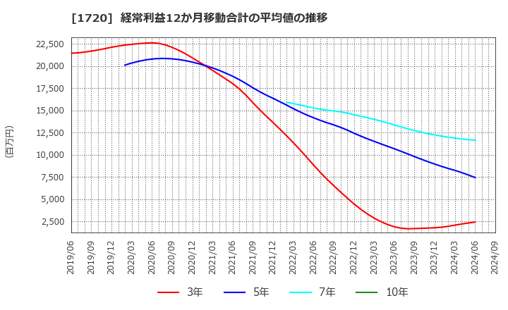 1720 東急建設(株): 経常利益12か月移動合計の平均値の推移