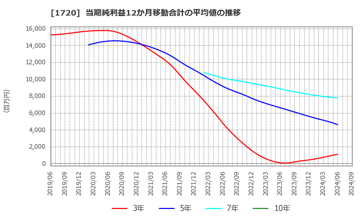 1720 東急建設(株): 当期純利益12か月移動合計の平均値の推移