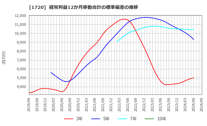 1720 東急建設(株): 経常利益12か月移動合計の標準偏差の推移